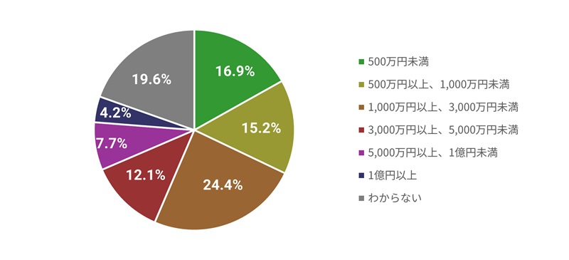 資産額3,000万円以上と答えた人は合わせて30％以上に