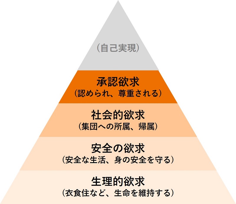 「マズローの段階的欲求」に基づき、生命科学研究所が作成