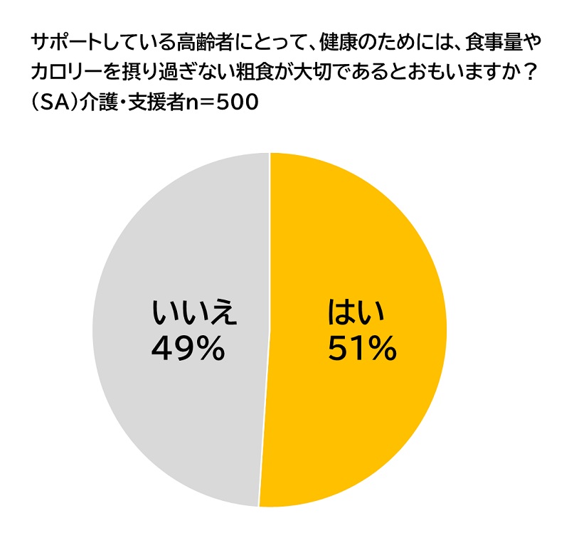 7割以上の高齢者が粗食が大切と考えているようだ