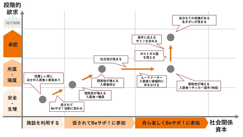 「推し活」を通して積極的に他者と交流をするように