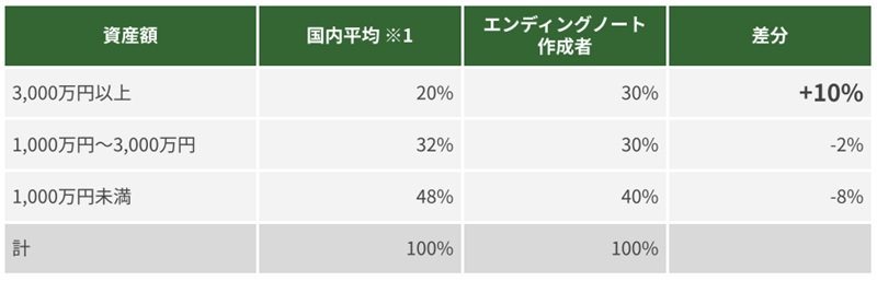 資産額の国内平均と比較してみると作成者の方が多い傾向があるようだ