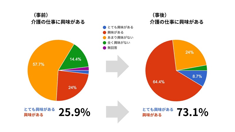 ゲーム後には2.8倍の生徒が「介護の仕事に興味がある」と回答する結果に