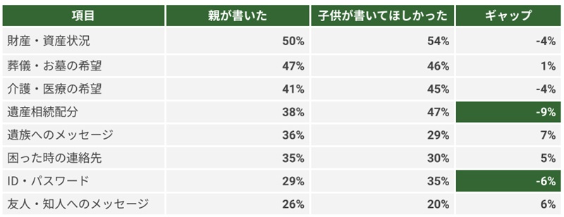 特にギャップが大きかったのは「遺産相続配分」と「ID・パスワード」