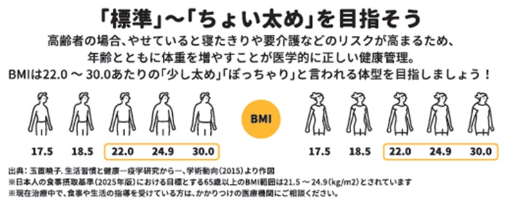 高齢者は「標準」～「ちょい太め」を目指そう！