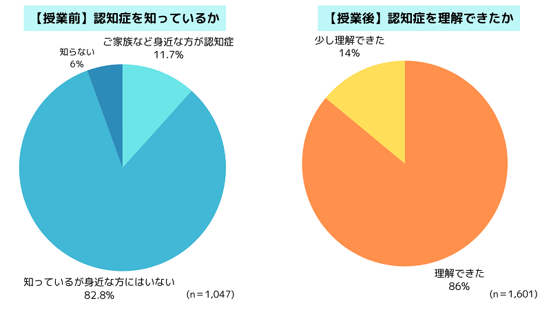 授業後には全ての子供たちが認知症について理解できたようだ