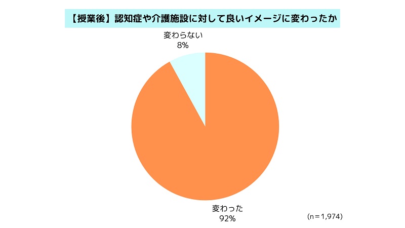 授業を通して9割以上が認知症へのイメージが良い方へ変化したと回答