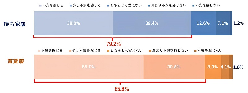 持ち家層も賃貸層も8割前後が老後に不安を感じている