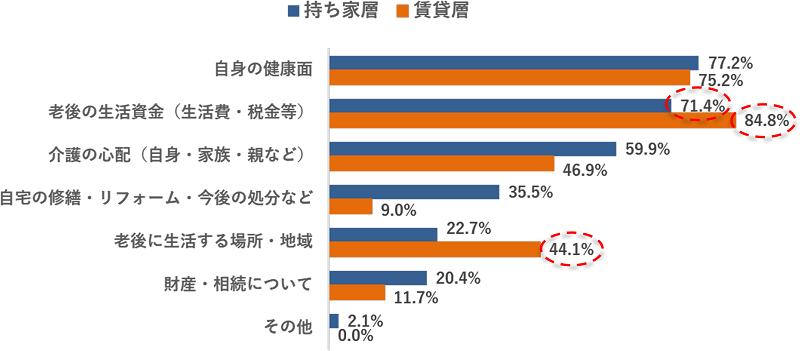 賃貸層のほうが資金、住居に関する不安を感じる人が多い傾向に