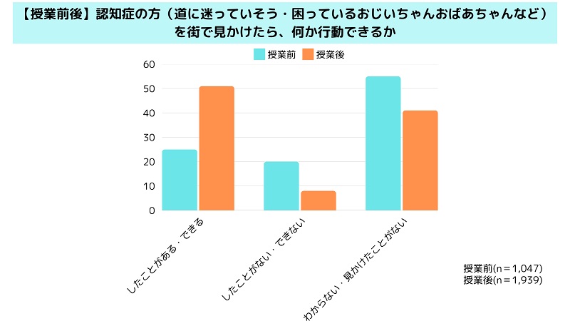 こちらも授業前後で大きく差が生まれた