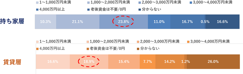 1,000万円以上は必要と考えている人が多い