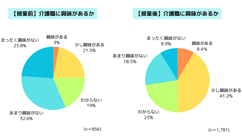 介護職への興味は授業前後で大きく差が生まれる結果に