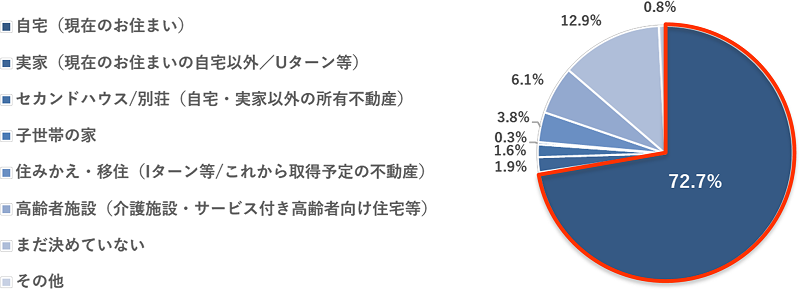 7割以上が慣れ親しんだ我が家での老後を望んでいる