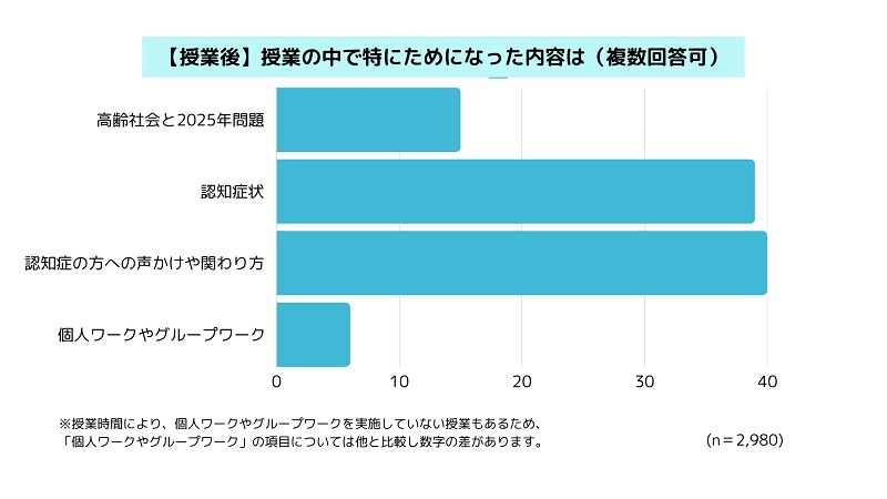 認知症の症状や当事者への関わり方はためになったと感じる人が多い