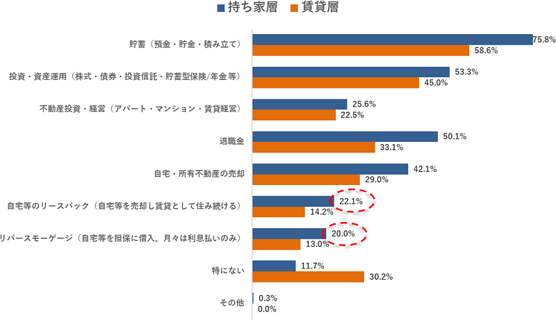 自宅を活用した老後資金対策の認知度は2割程度となった