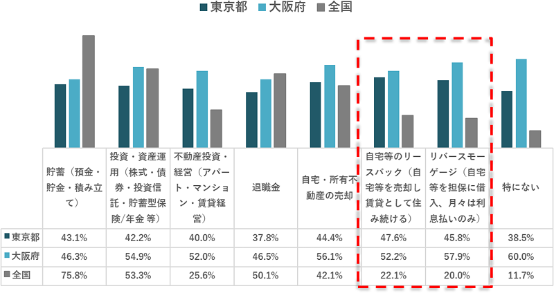 東京都や大阪府などの大都市での知名度は半数近くに