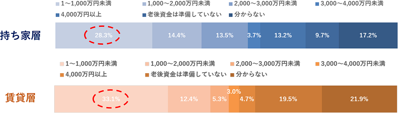 持ち家層、賃貸層ともに1,000万円未満が最多に