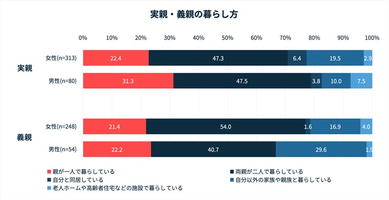 親が1人あるいは2人で暮らしている人がほとんどのようだ