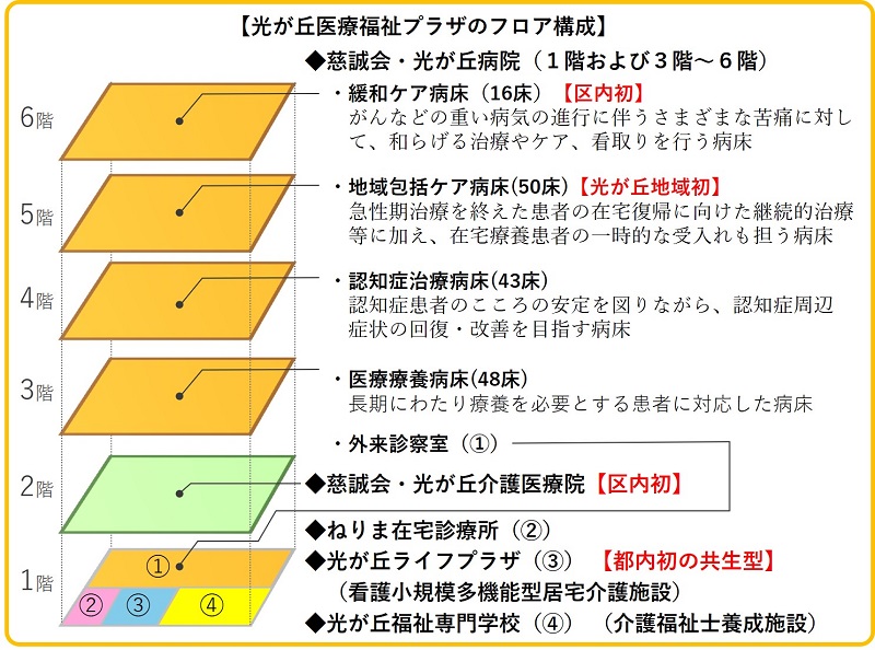 光が丘医療福祉プラザのフロア構成図