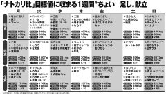 【高血圧対策】減塩を意識せず“カリウム”を含む食材を“ちょい足し”するだけ「牛丼やカップラーメン、コンビニ飯もOK」にする方法を管理栄養士が伝授【1週間の献立付き】