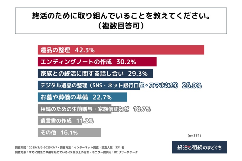 終活の取り組みとして「遺品の整理」をしている人が多い