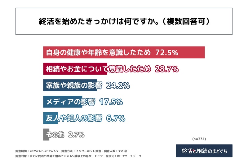 7割以上の人が健康や年齢をきっかけに終活を開始
