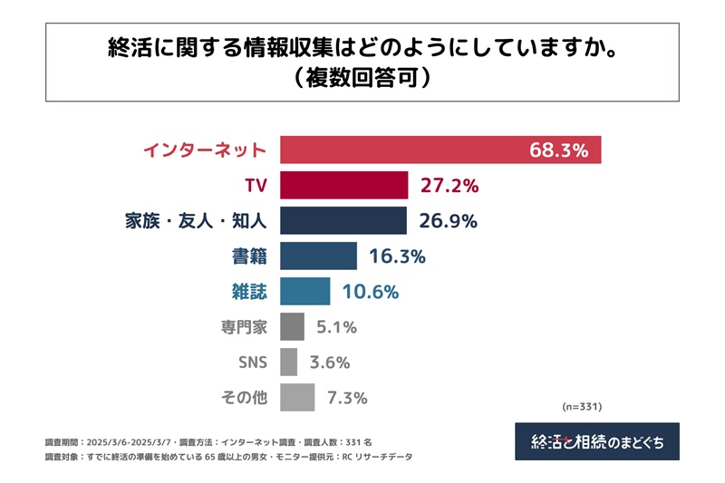 ネットが普及した昨今、情報収集もネットで行う人が多いようだ