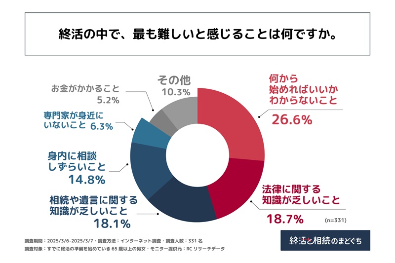 わからないこと、知識が乏しいことが難しさを感じる理由に