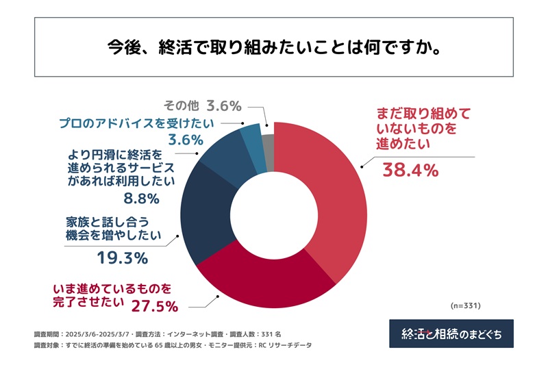 手つかずのものを進めたいと考える人も多い