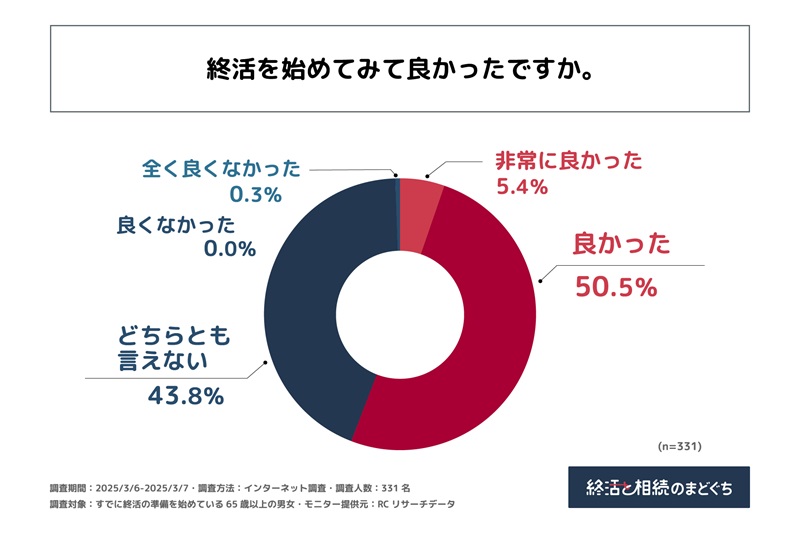 終活を始めて良かったと感じている人は半数以上に