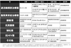 飲み続けると認知機能障害につながる「過活動膀胱の抗コリン薬」「脂質異常症のスタチン系薬」「抗真菌薬のトリアゾール系抗真菌薬」など治療薬8種類＜専門家監修＞