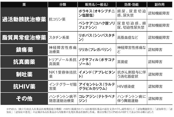 飲み続けると認知機能障害につながる「過活動膀胱の抗コリン薬」「脂質異常症のスタチン系薬」「抗真菌薬のトリアゾール系抗真菌薬」など治療薬8種類＜専門家監修＞
