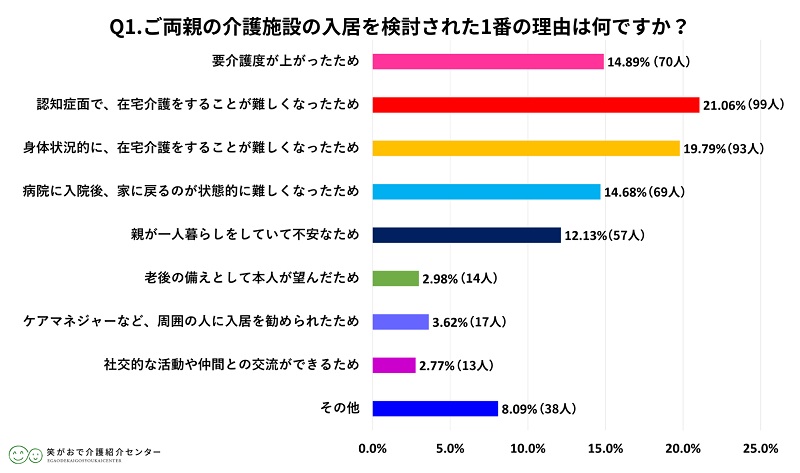 在宅介護の難しさから施設に任せた方がいいと考える人が多いようだ