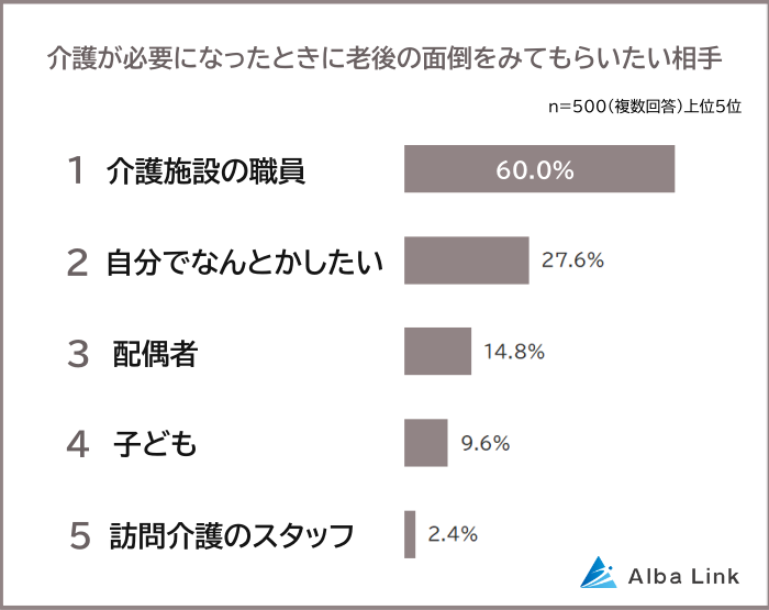 介護のプロである施設職員に任せたいという人が圧倒的多数に