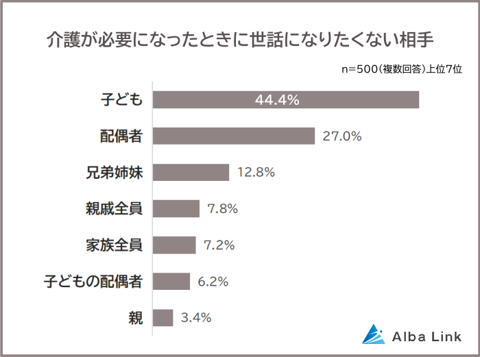 自分の子供には迷惑をかけたくないと考える人が半数近く