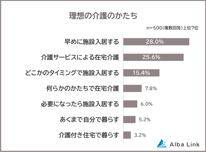 早めの施設入居を検討する人が多いようだ