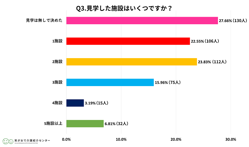 色々な施設をじっくり見学したという人は少数派という結果に