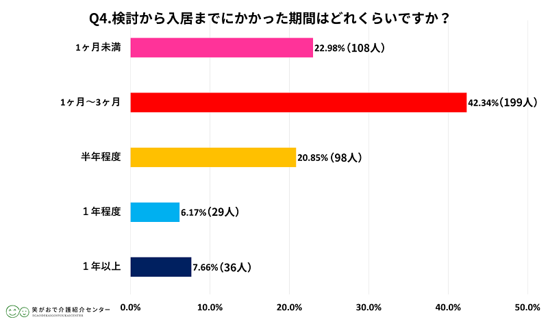 8割以上が施設入居を検討してから半年以内に決定しているようだ