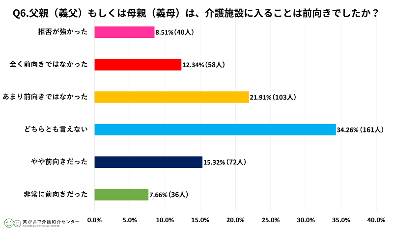 施設に入ることに対してはやや消極的な回答が目立つようだ
