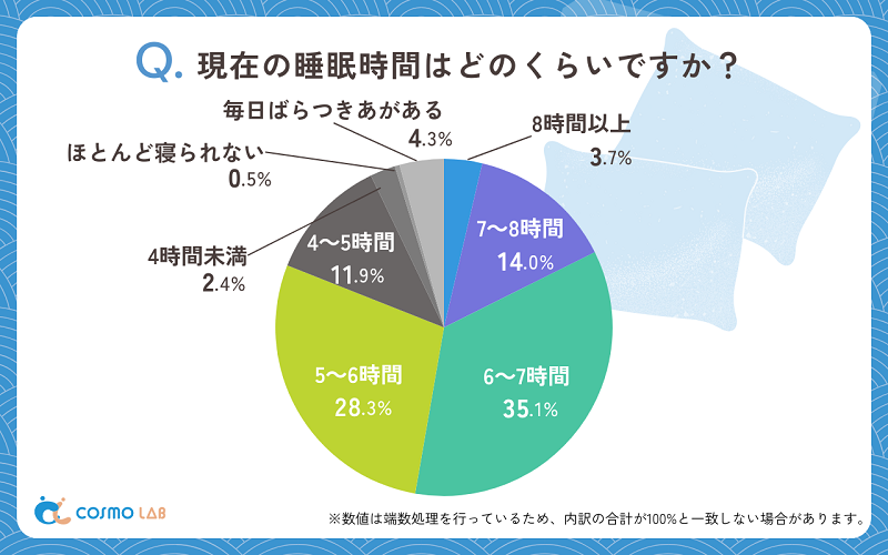 約7割が平均的な睡眠時間を維持する一方で睡眠不足気味の人も