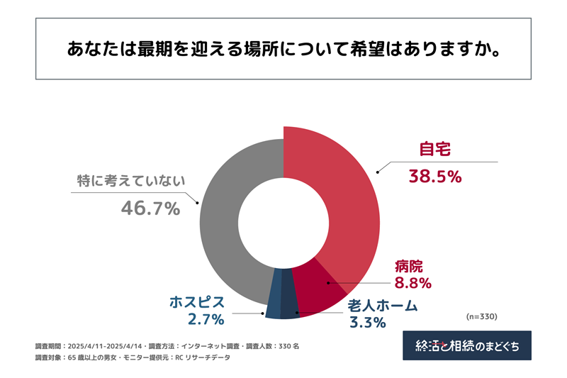 半数以上は最期を迎える場所に何かしらの希望がある