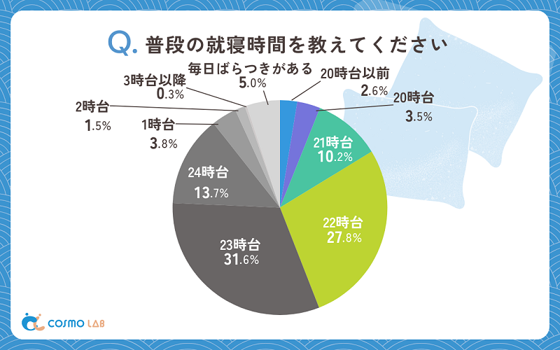 日付が変わる前に就寝するシニア層が多い模様