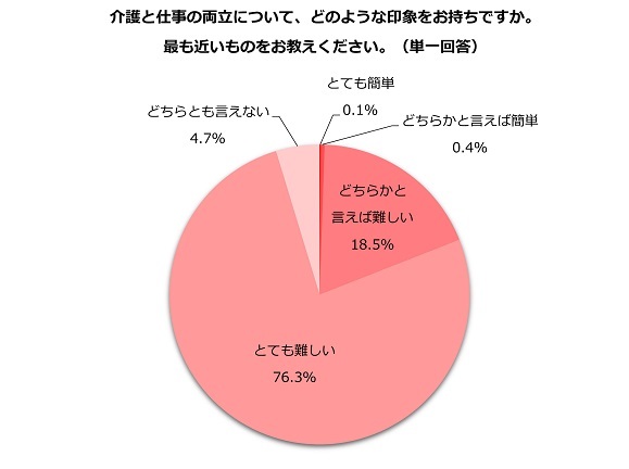 ほとんどの人が介護と仕事の両立について難しい印象を抱いている
