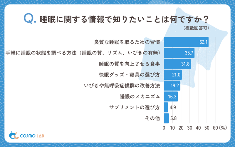 睡眠の質を向上させる改善策へのニーズが高まっている

