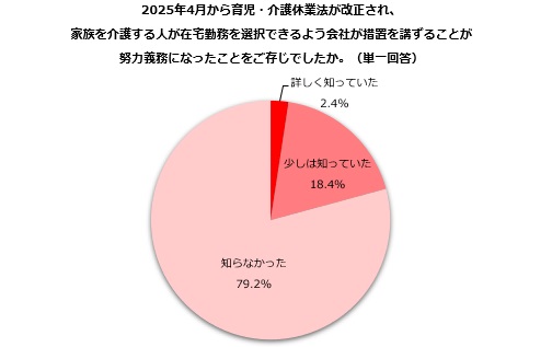 約8割が介護する人の在宅勤務の努力義務化を「知らない」と回答