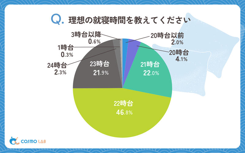 半数近くが22時台には眠りに就きたいと思っている

