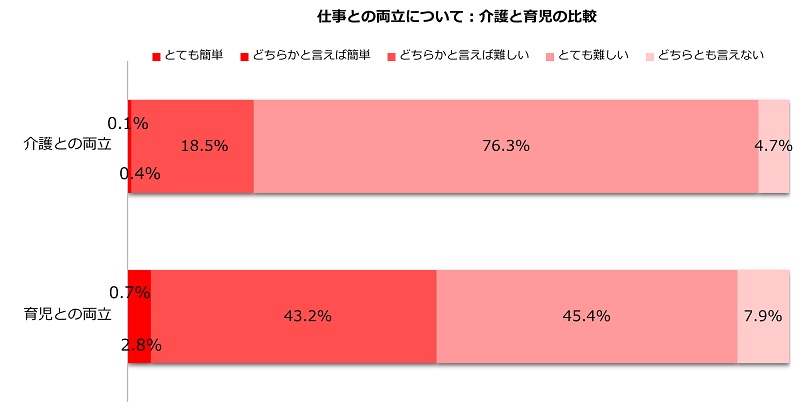 「難しい」の合計はどちらも9割ほどだがその内訳には差が生まれた