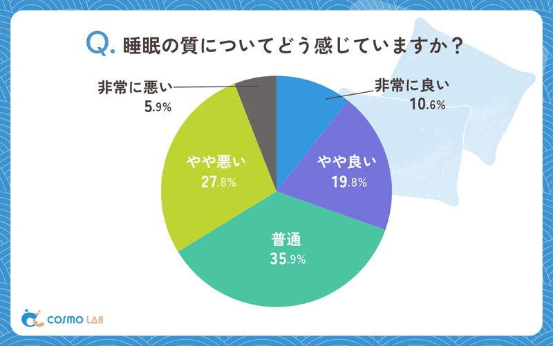 3人に1人が睡眠の質を「悪い」と感じている結果に
