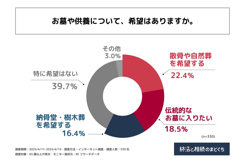2割以上が「散骨や自然葬」を希望する結果に