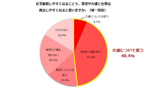 在宅勤務で介護と仕事の両立がしやすくなると期待する人が約半数に
