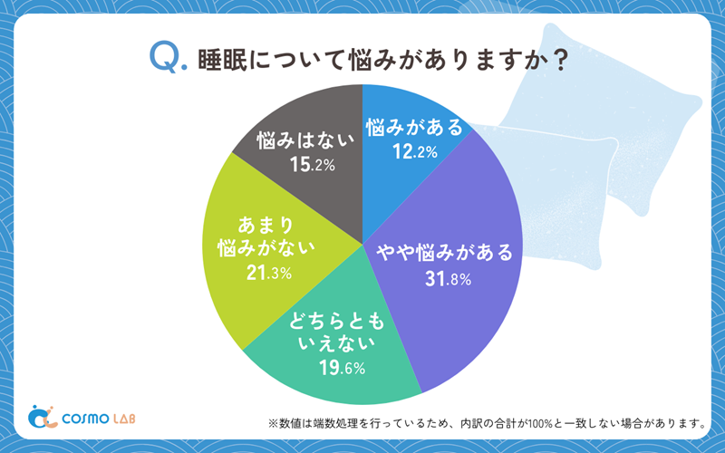 シニア層の約半数が睡眠について何らかの悩みを抱えている